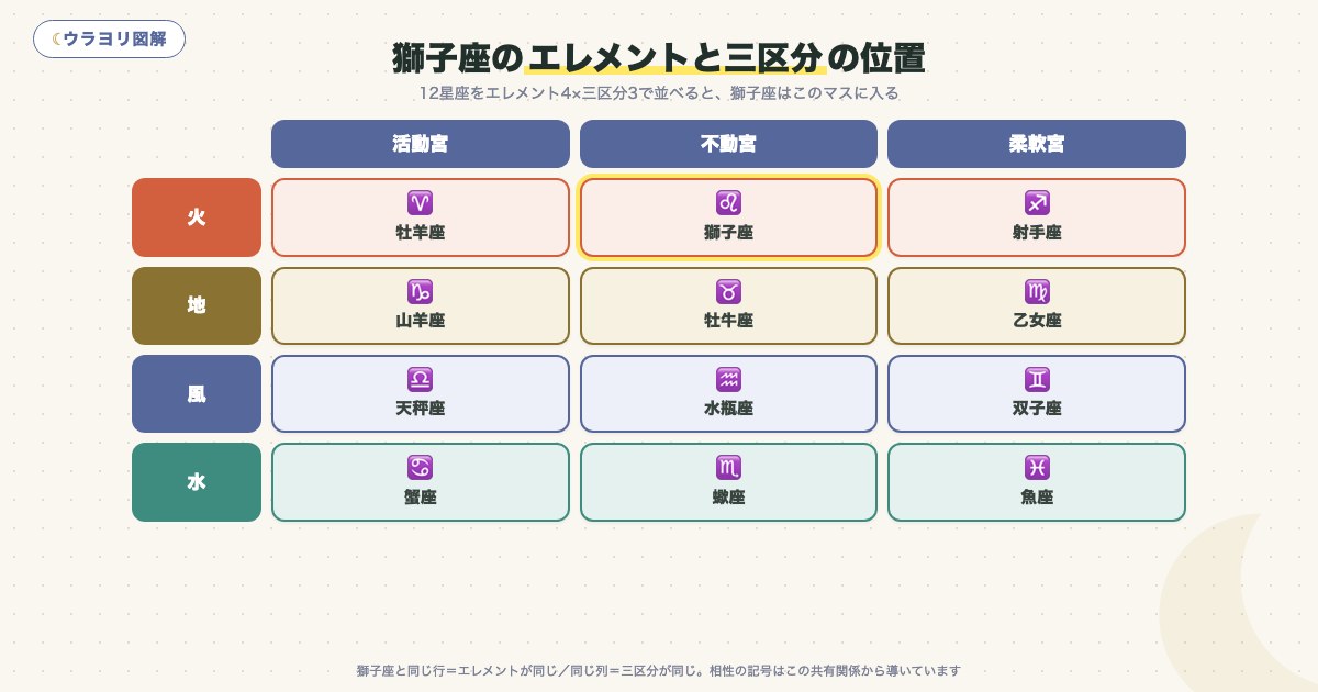 図解:獅子座のエレメントと三区分の位置