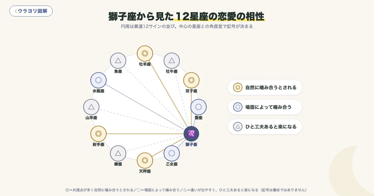図解:獅子座から見た12星座の恋愛の相性