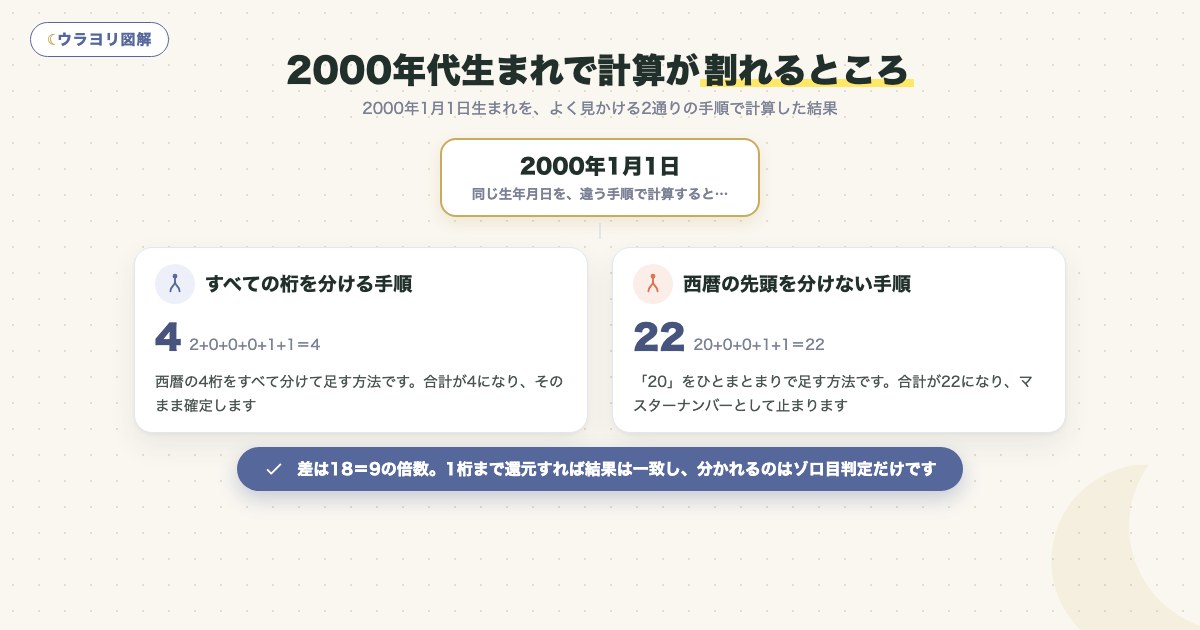 図解:2000年代生まれで計算が割れるところ
