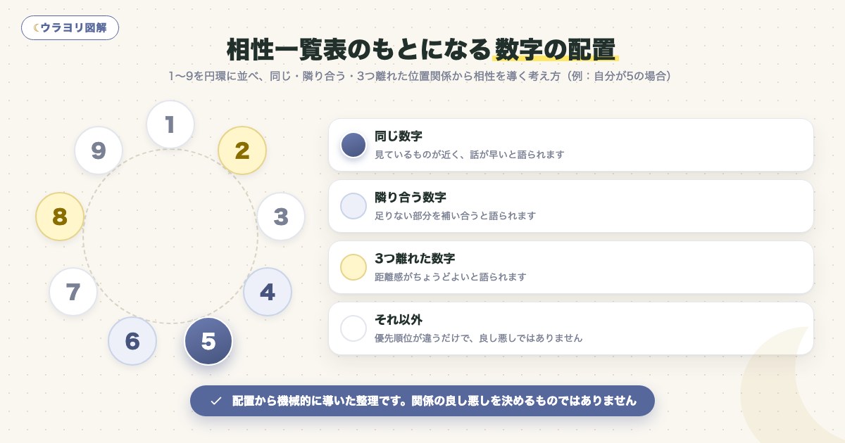 図解:相性一覧表のもとになる数字の配置