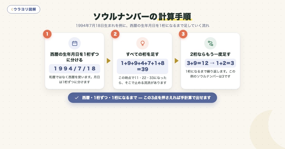 図解:ソウルナンバーの計算手順