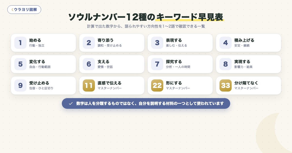 図解:ソウルナンバー12種のキーワード早見表