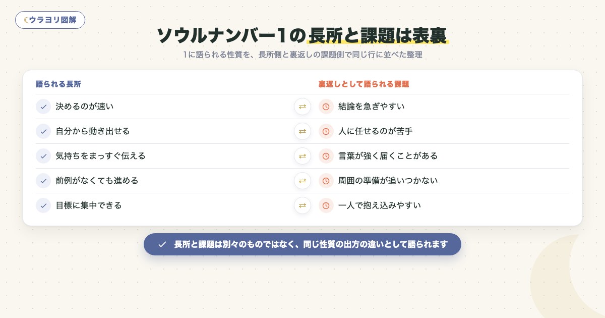 図解:ソウルナンバー1の長所と課題は表裏