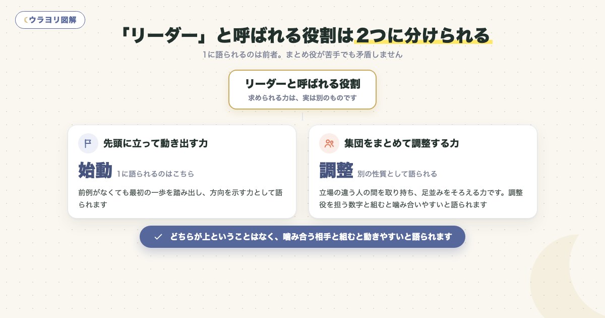 図解:「リーダー」と呼ばれる役割は2つに分けられる