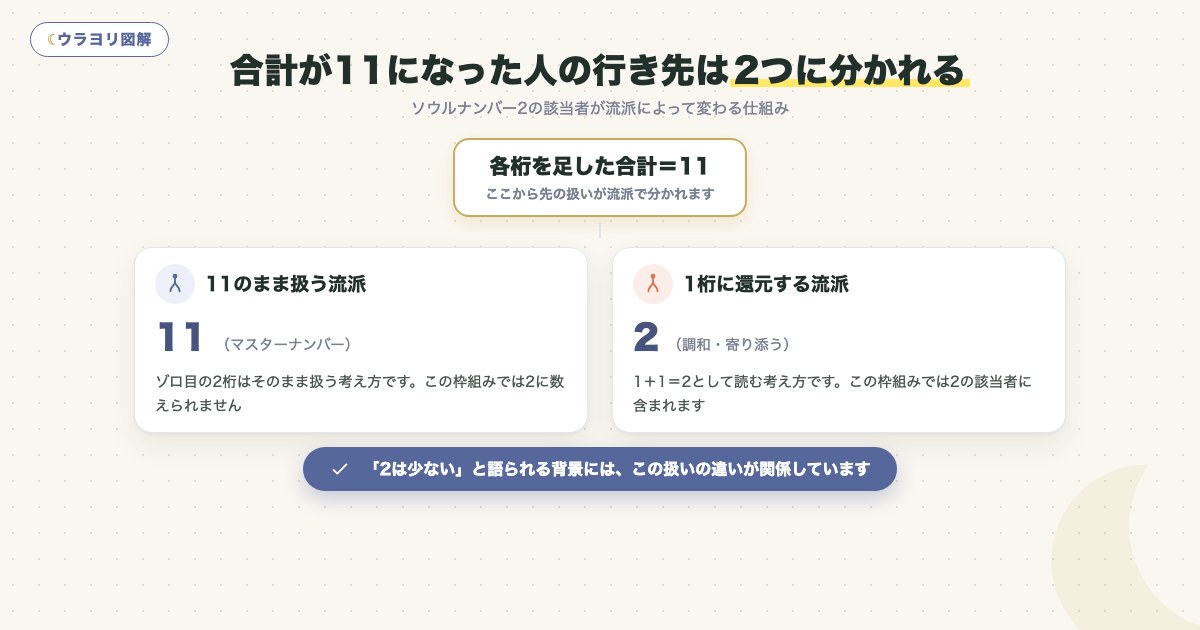 図解:合計が11になった人の行き先は2つに分かれる