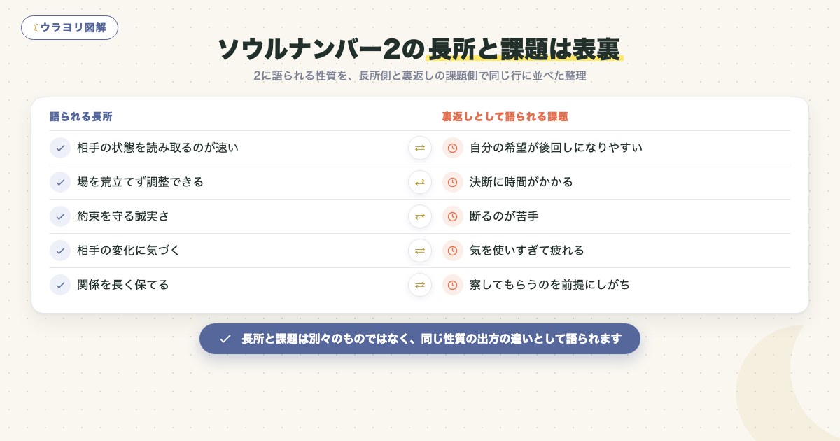 図解:ソウルナンバー2の長所と課題は表裏