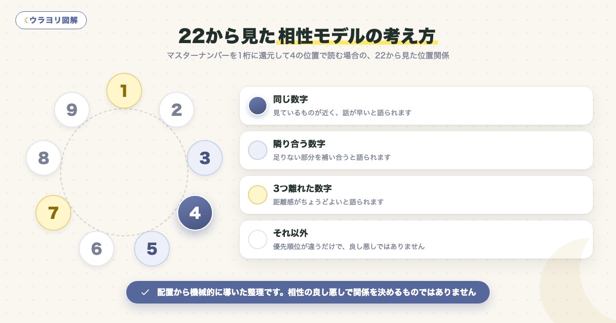 図解:22から見た相性モデルの考え方