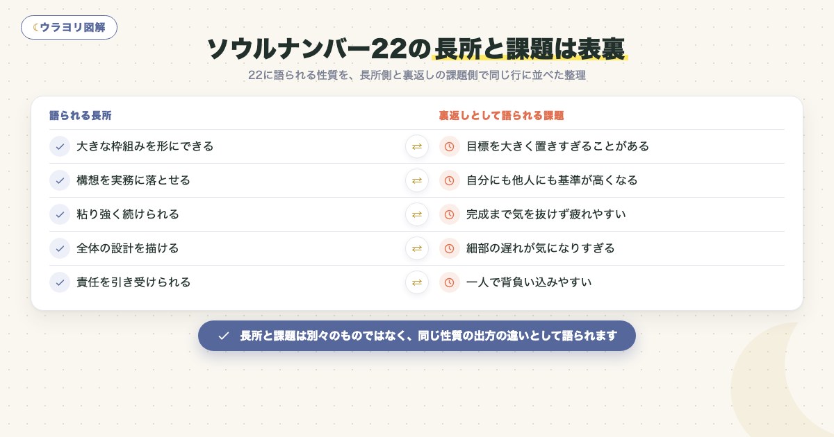 図解:ソウルナンバー22の長所と課題は表裏