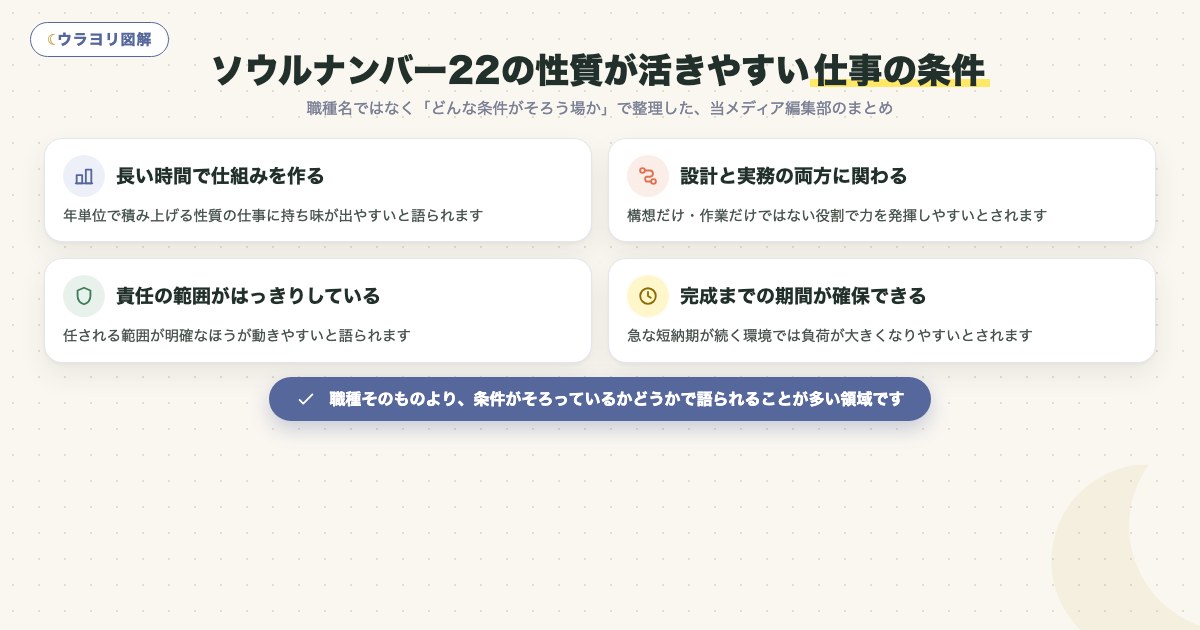 図解:ソウルナンバー22の性質が活きやすい仕事の条件