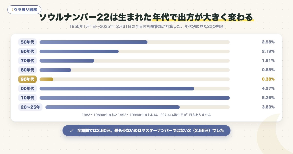 図解:ソウルナンバー22は生まれた年代で出方が大きく変わる