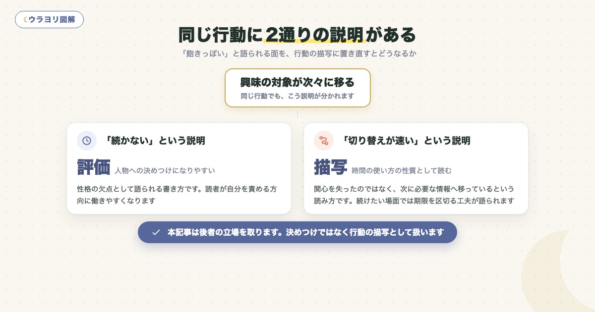 図解:同じ行動に2通りの説明がある