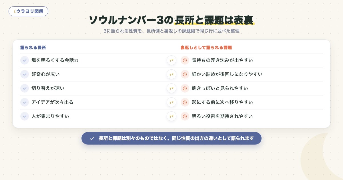 図解:ソウルナンバー3の長所と課題は表裏