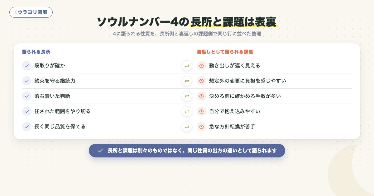 図解:ソウルナンバー4の長所と課題は表裏