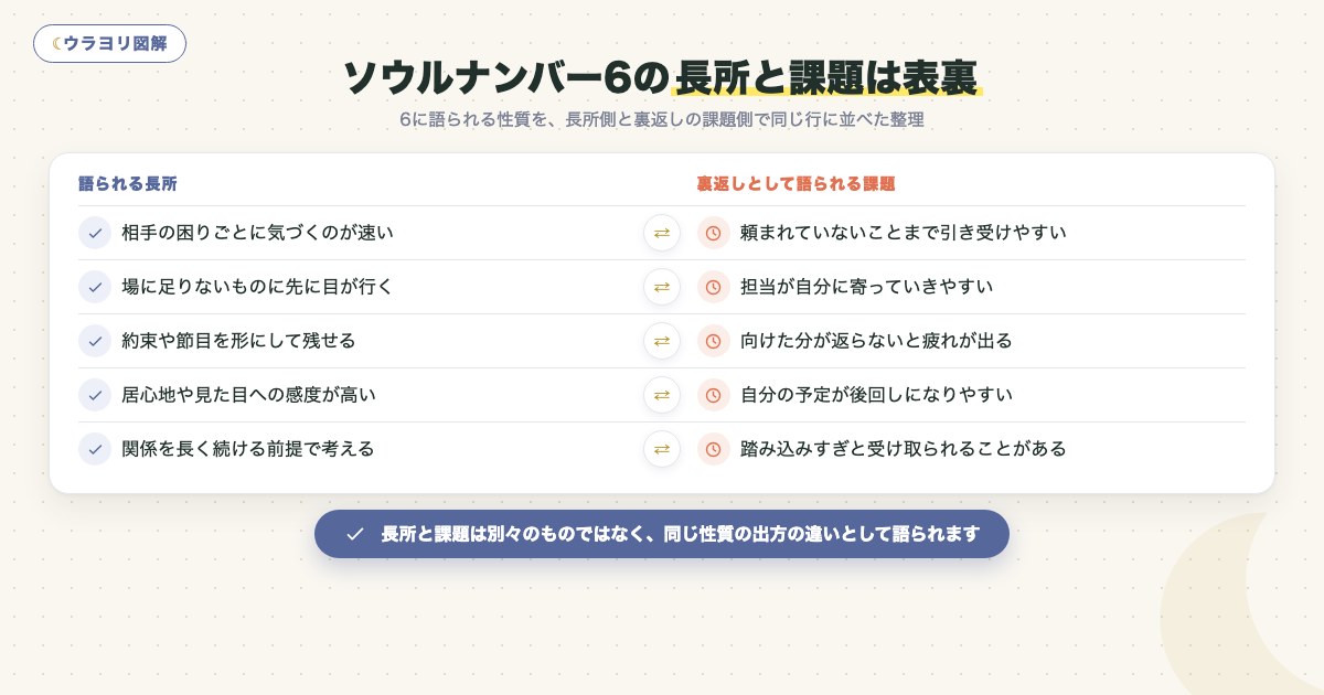 図解:ソウルナンバー6の長所と課題は表裏
