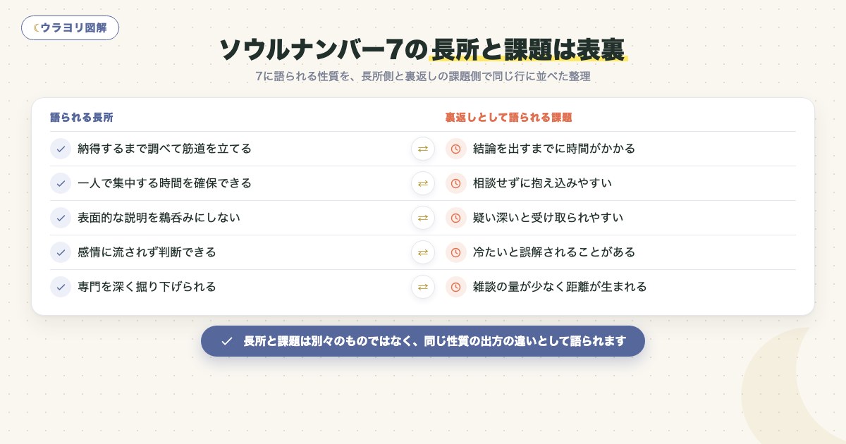 図解:ソウルナンバー7の長所と課題は表裏