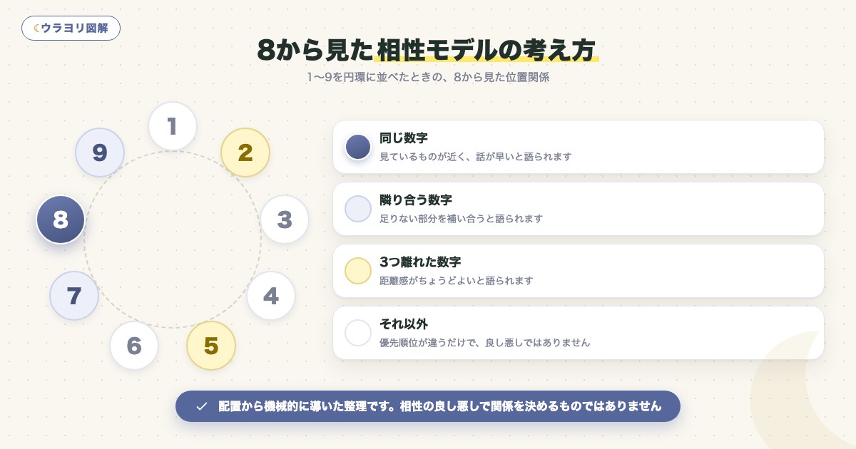 図解:8から見た相性モデルの考え方