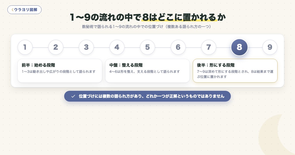 図解:1〜9の流れの中で8はどこに置かれるか