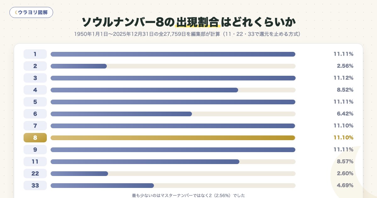 図解:ソウルナンバー8の出現割合はどれくらいか