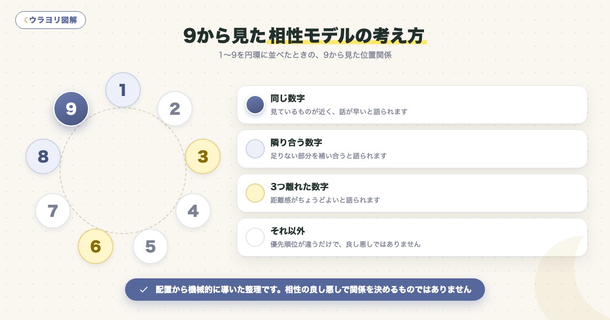 図解:9から見た相性モデルの考え方