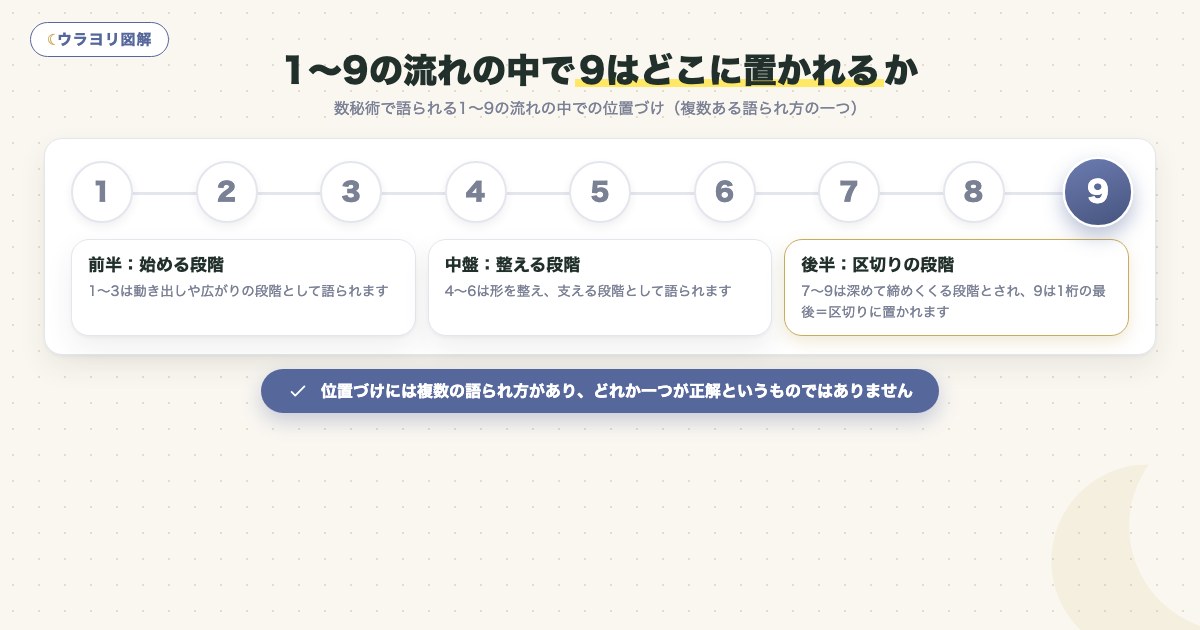 図解:1〜9の流れの中で9はどこに置かれるか