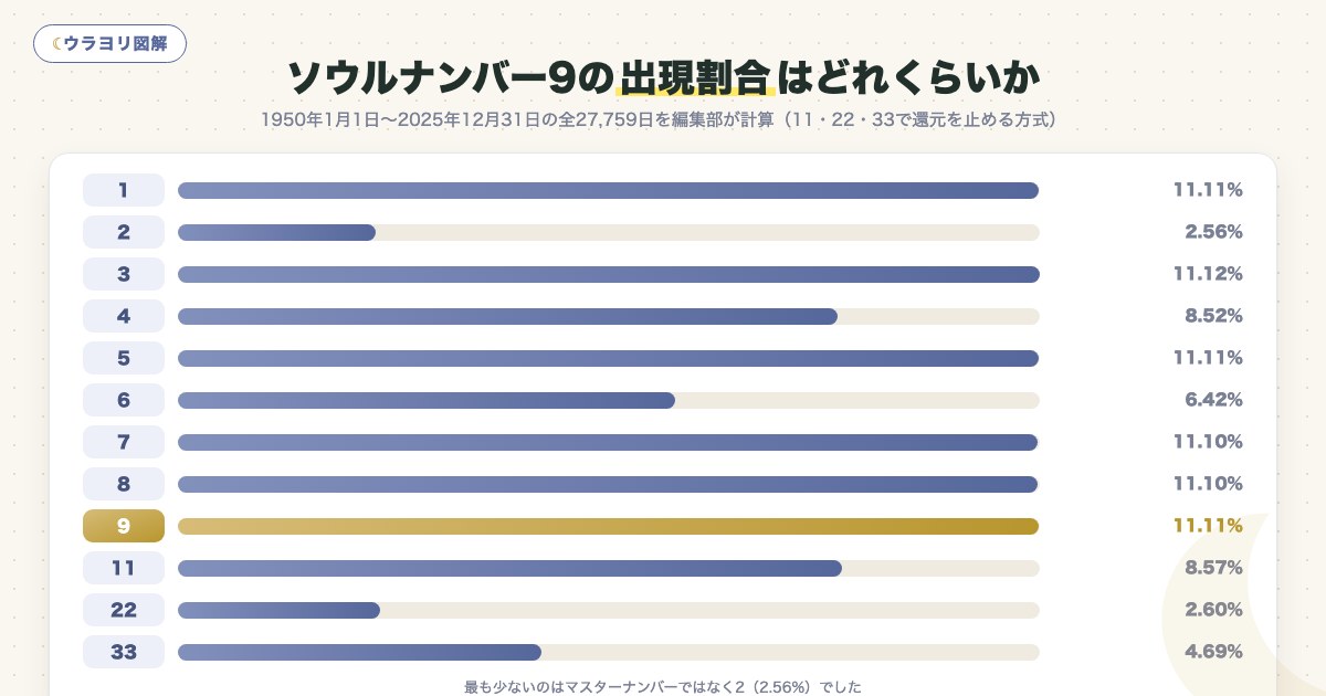 図解:ソウルナンバー9の出現割合はどれくらいか