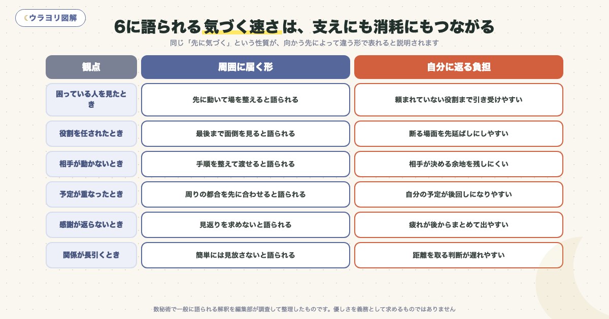 図解:6に語られる気づく速さは、支えにも消耗にもつながる