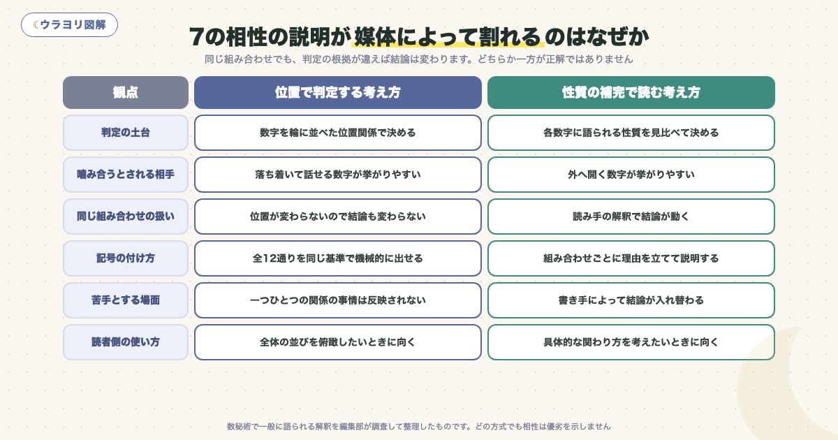 図解:7の相性の説明が媒体によって割れるのはなぜか