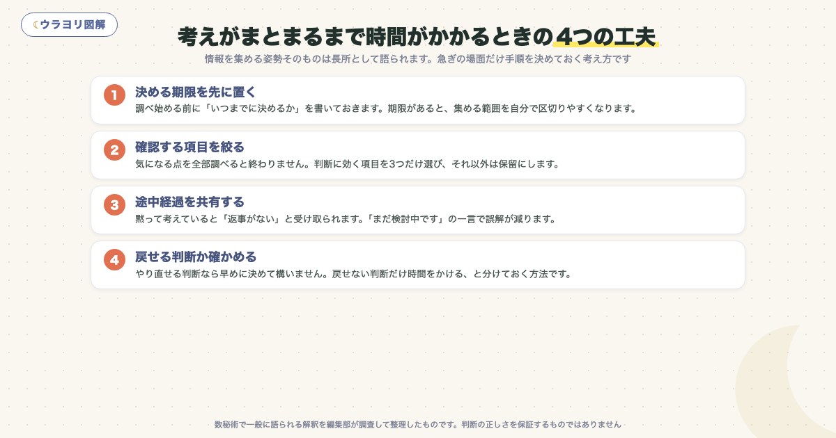 図解:考えがまとまるまで時間がかかるときの4つの工夫