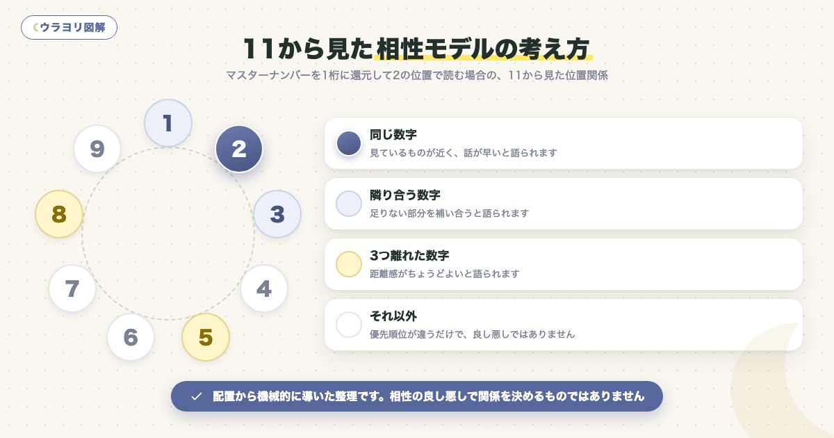 図解:11から見た相性モデルの考え方