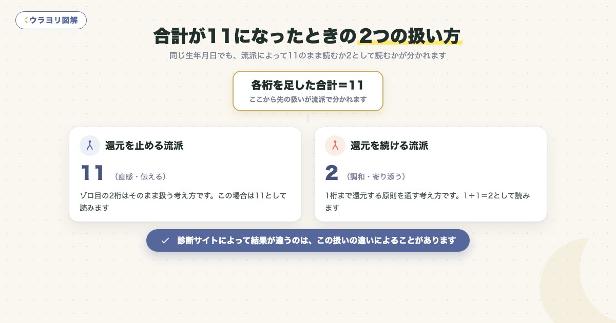 図解:合計が11になったときの2つの扱い方