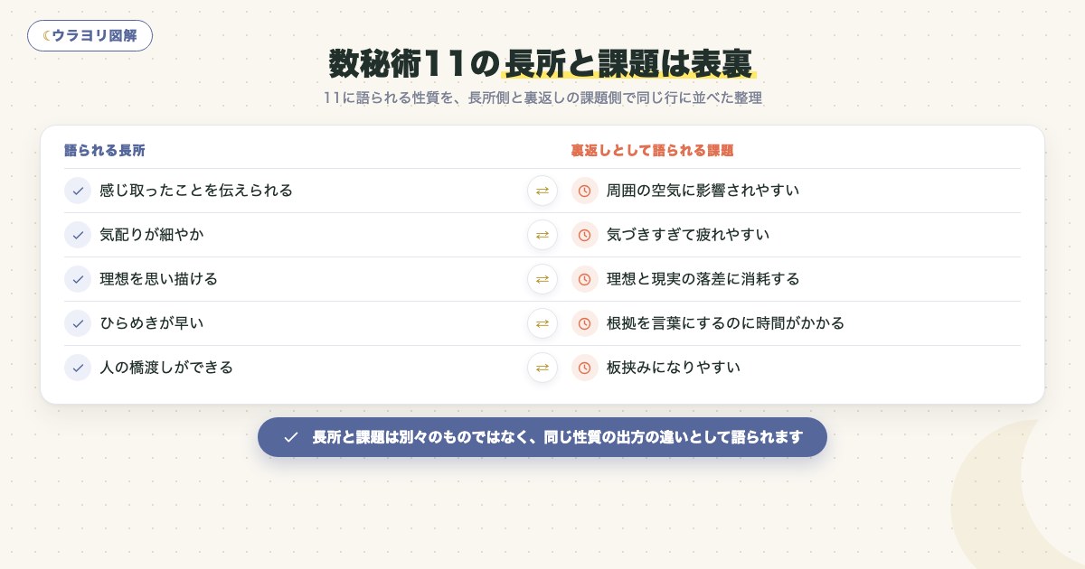 図解:数秘術11の長所と課題は表裏