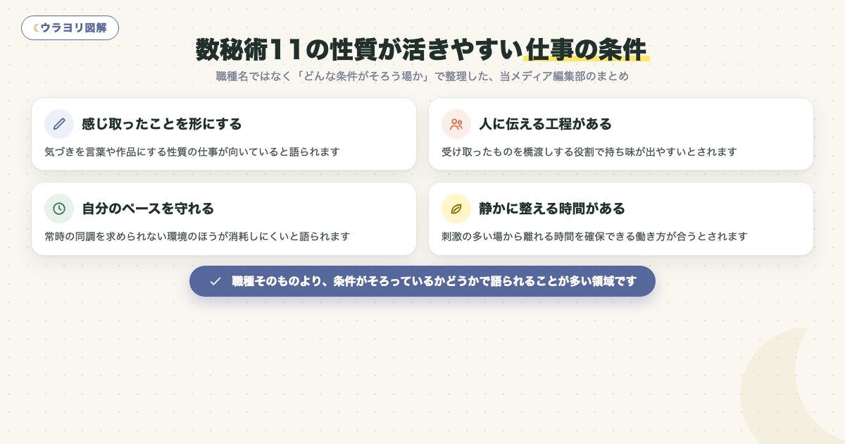 図解:数秘術11の性質が活きやすい仕事の条件