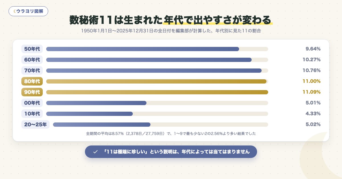 図解:数秘術11は生まれた年代で出やすさが変わる
