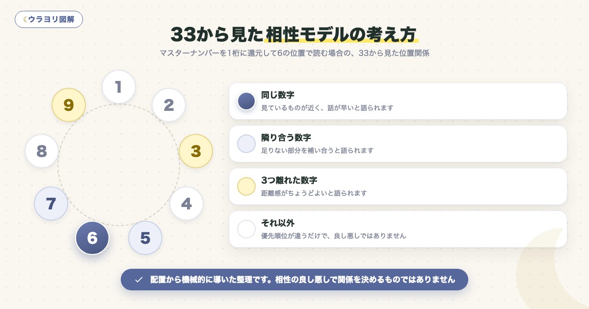 図解:33から見た相性モデルの考え方