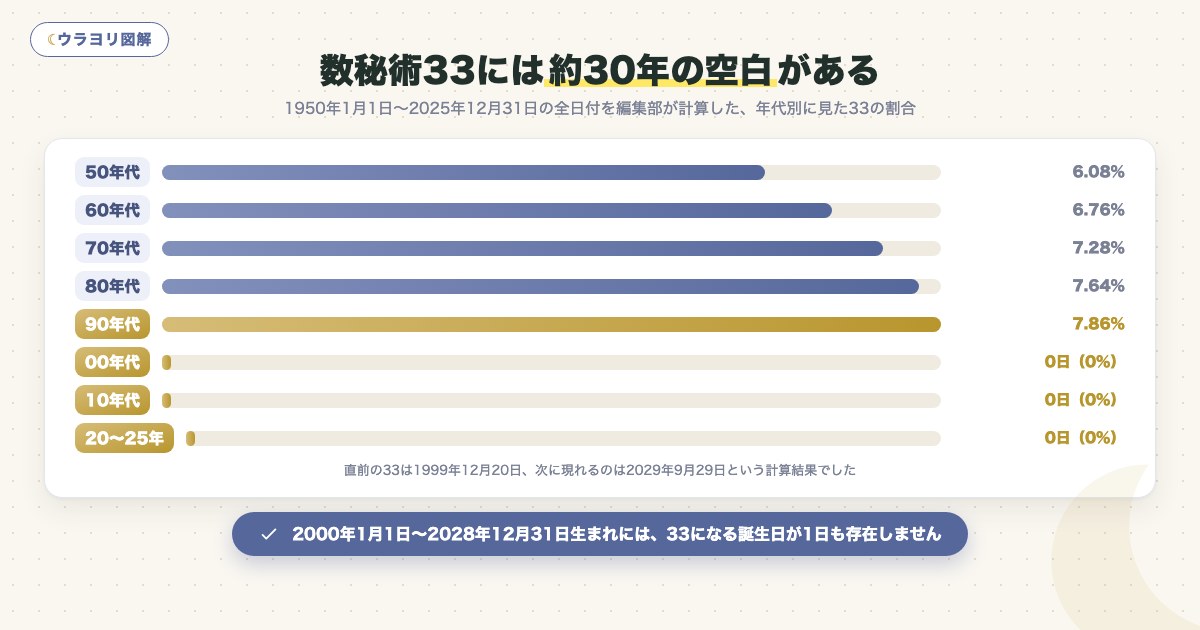 図解:数秘術33には約30年の空白がある