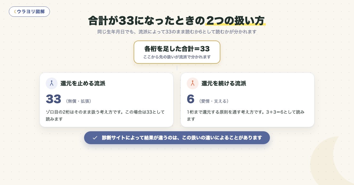 図解:合計が33になったときの2つの扱い方