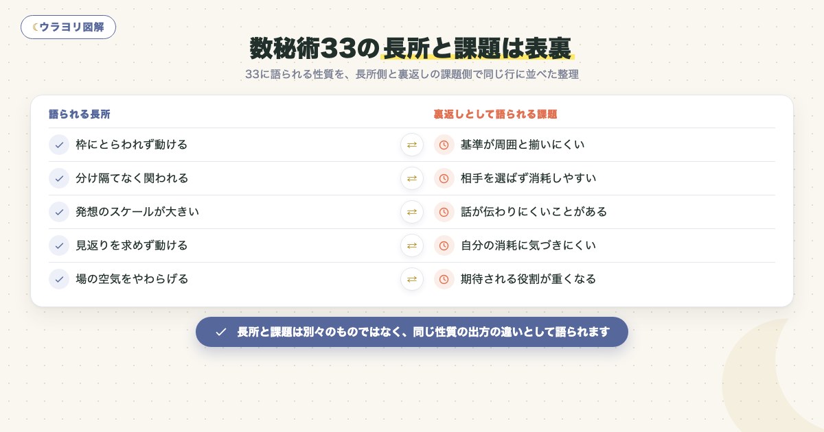図解:数秘術33の長所と課題は表裏