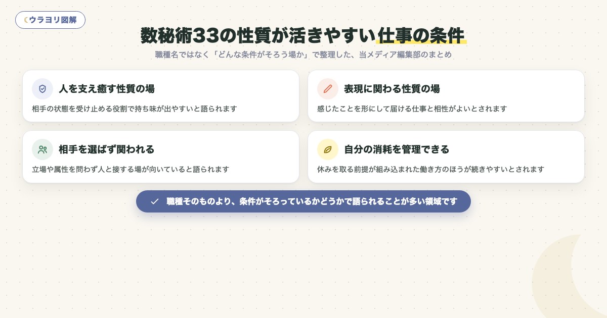 図解:数秘術33の性質が活きやすい仕事の条件