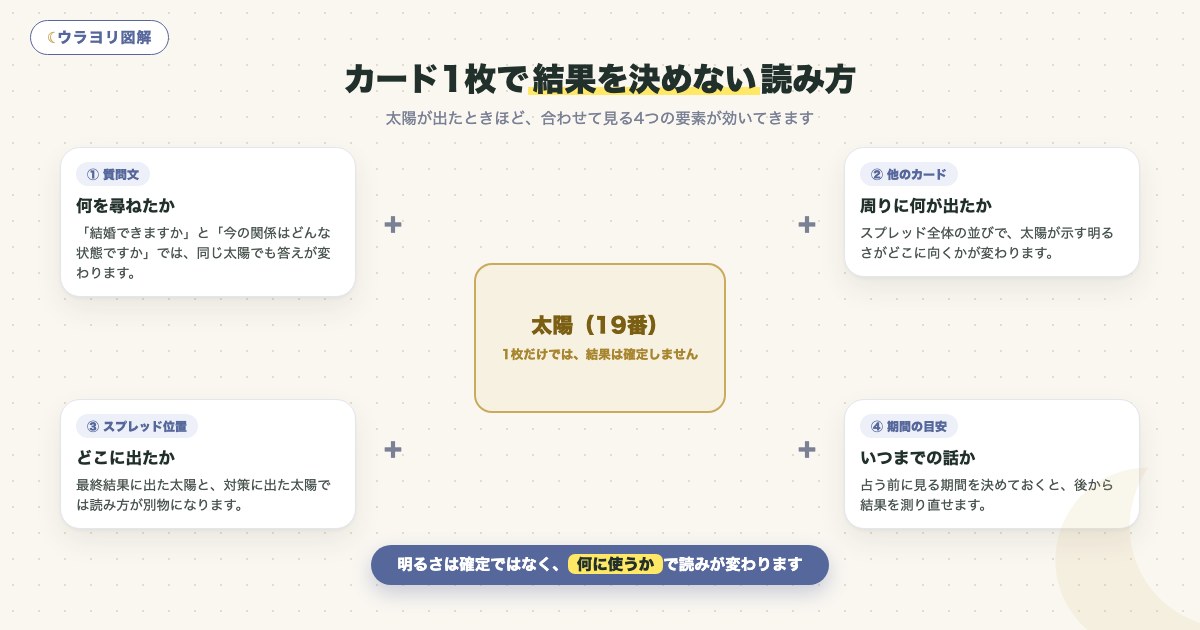 図解:カード1枚で結果を決めない読み方