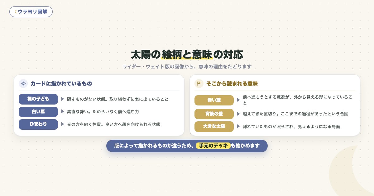 図解:太陽の絵柄と意味の対応