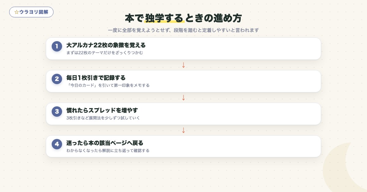 図解:本で独学するときの進め方