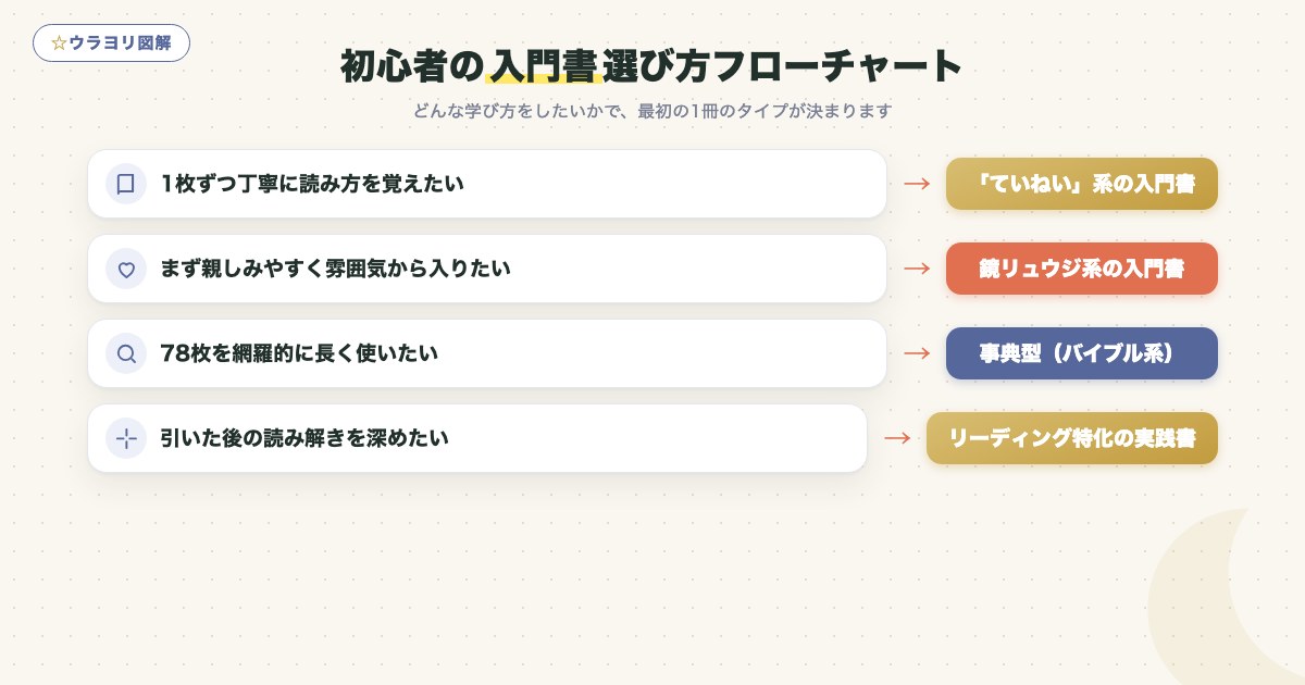 図解:初心者の入門書選び方フローチャート