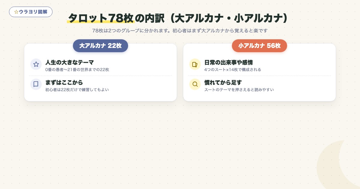 図解:タロット78枚の内訳(大アルカナ・小アルカナ)