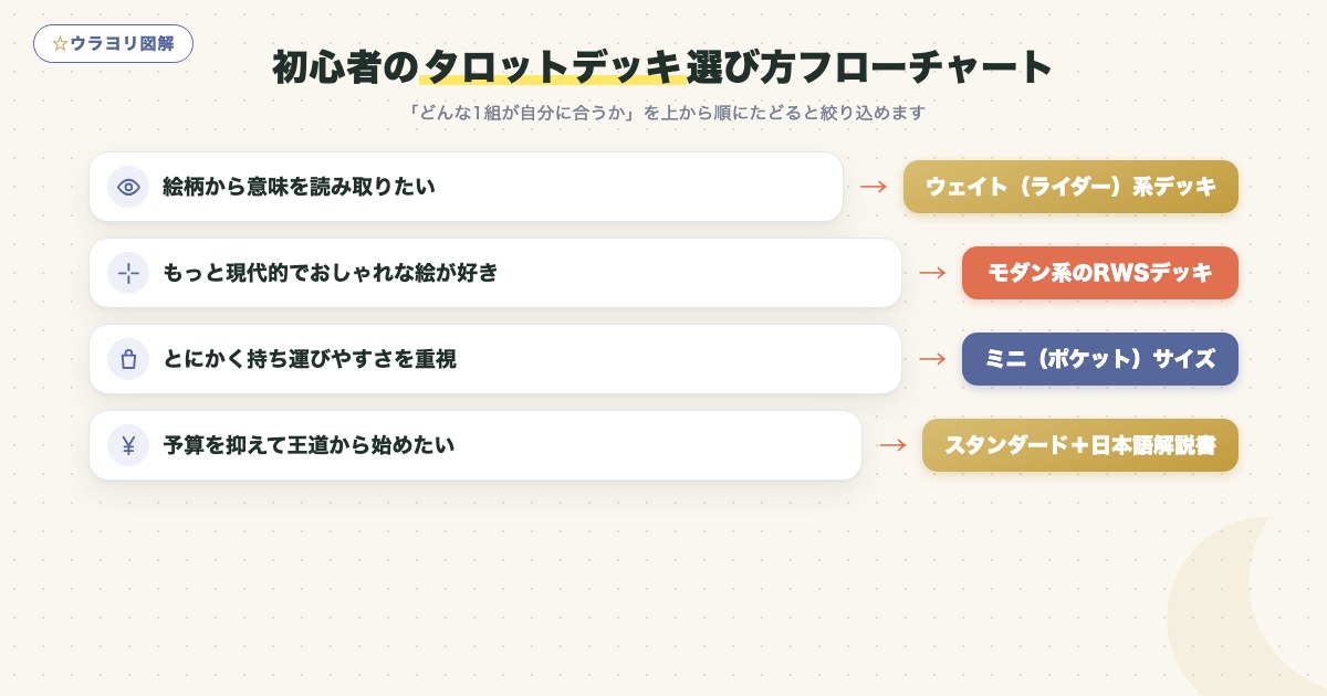 図解:初心者のタロットデッキ選び方フローチャート