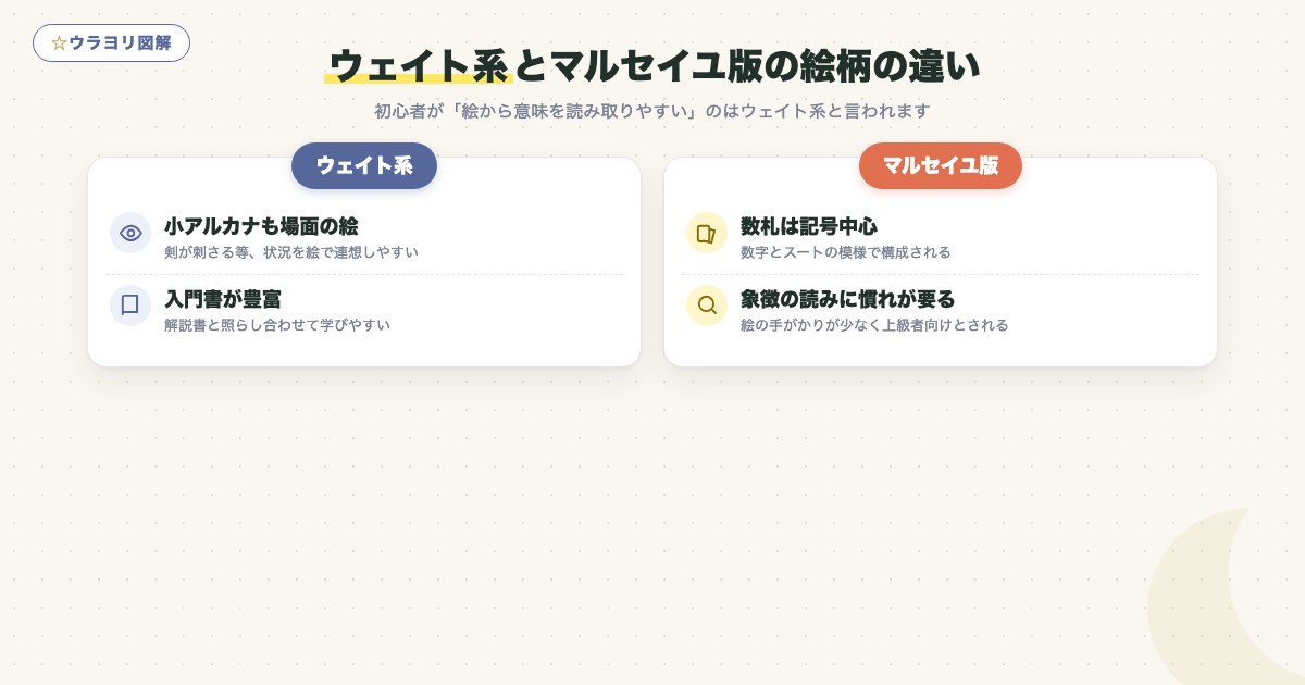 図解:ウェイト系とマルセイユ版の絵柄の違い
