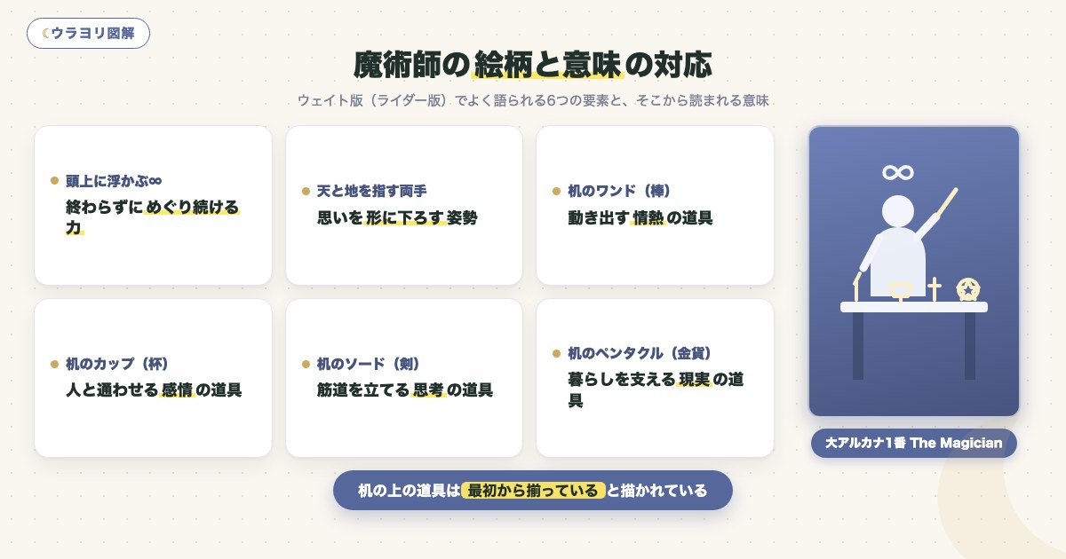 図解:魔術師の絵柄と意味の対応