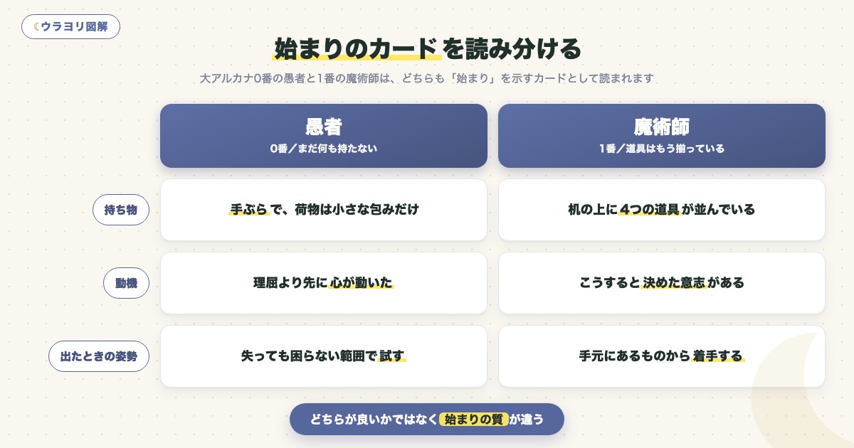 図解:始まりのカードを読み分ける