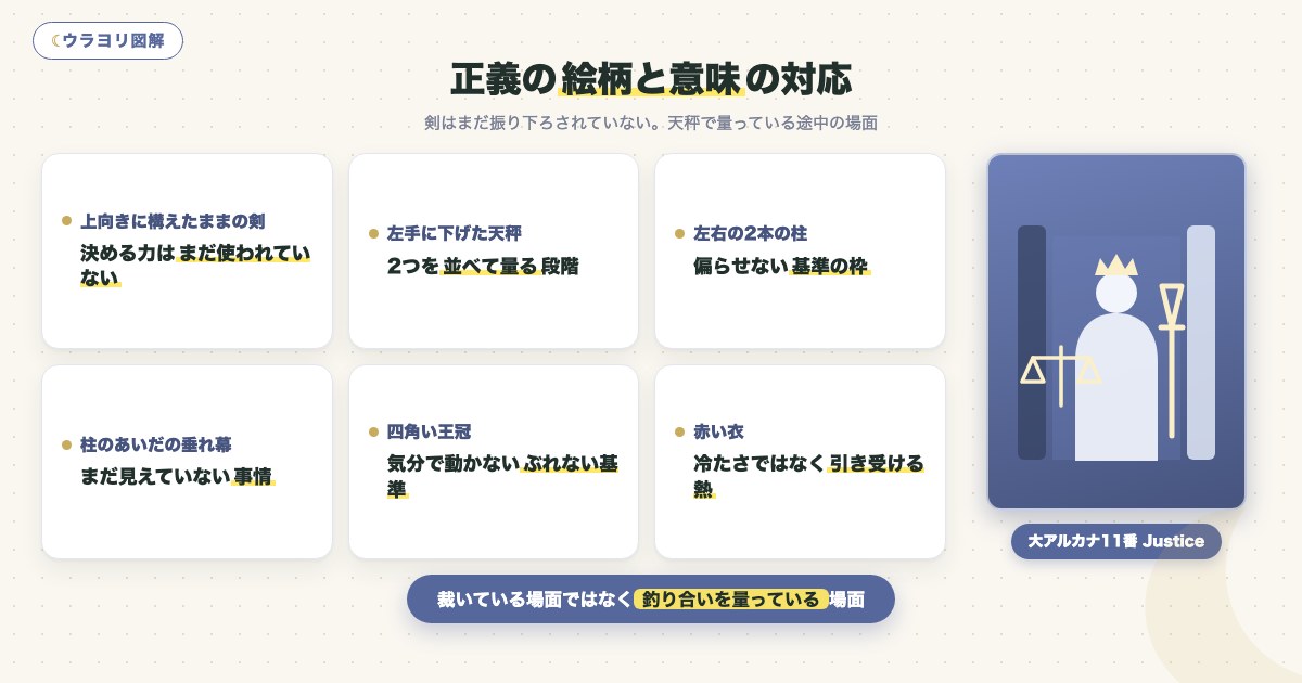 図解:正義の絵柄と意味の対応