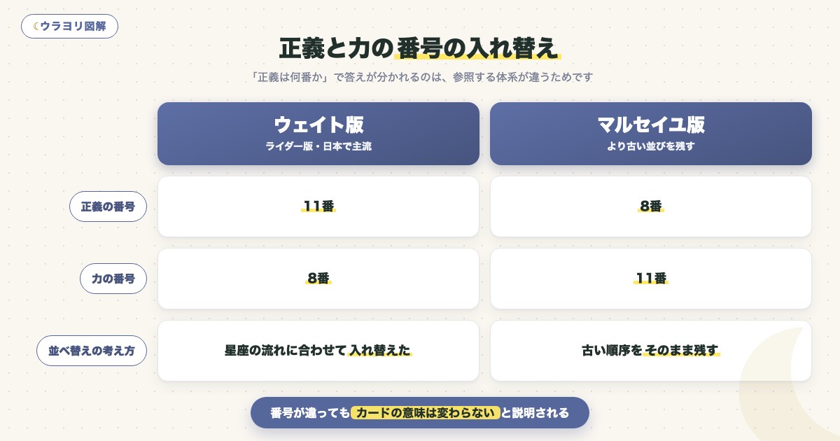 図解:正義と力の番号の入れ替え