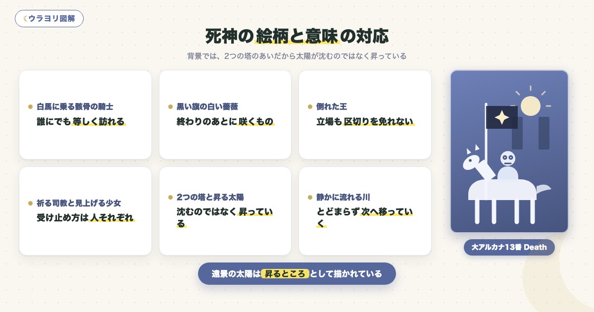 図解：死神の絵柄と意味の対応